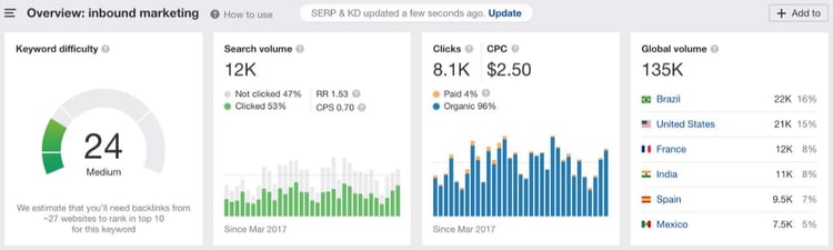Ahrefs permet de regarder la popularité d'un mot-clés