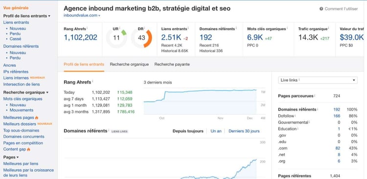 Ahrefs est l'un des outils marketing seo afin de suivre vos performances de référencement naturel