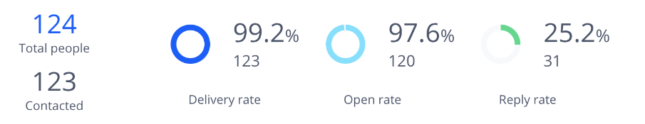 performannce_campagne_email